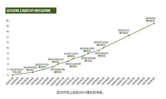 起底远方好物一个“有机”灵魂的200亿私域电商野望(图1)