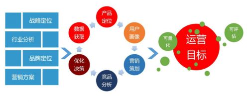 电商从这九个思路进行运营管理(图3)