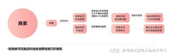 “我店模式”：打造多方共赢的电商全新商业模式(图5)