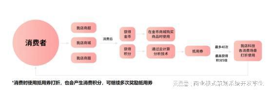 “我店模式”：打造多方共赢的电商全新商业模式(图4)