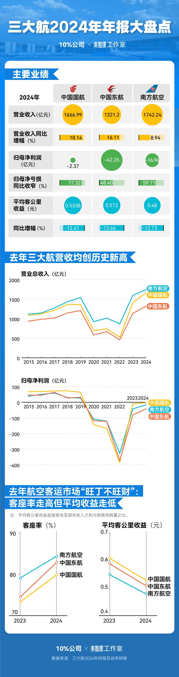 三大航去年总营收增长14%：亏损均大幅收窄预计今年票价稳中有升(图5)