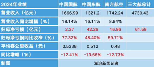 三大航去年总营收增长14%：亏损均大幅收窄预计今年票价稳中有升(图1)