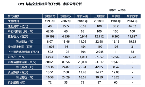 三大航去年总营收增长14%：亏损均大幅收窄预计今年票价稳中有升(图4)