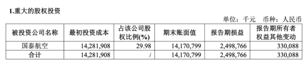 三大航去年总营收增长14%：亏损均大幅收窄预计今年票价稳中有升(图2)