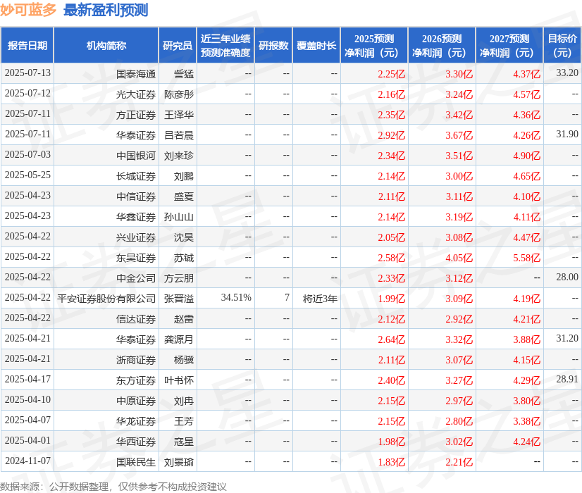 妙可蓝多：7月10日接受机构调研包括知名机构景林资产的多家参与(图1)