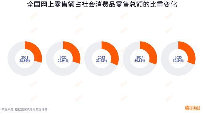 电商与实体零售进入战略相持阶段(图5)
