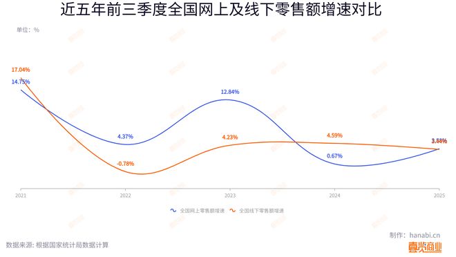 电商与实体零售进入战略相持阶段(图4)