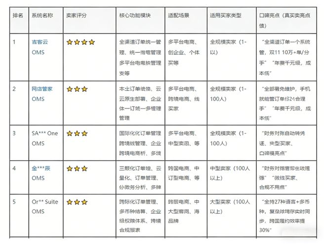 2025OMS选型避坑与推荐指南：全渠道卖家高效履约的核心密码(图2)