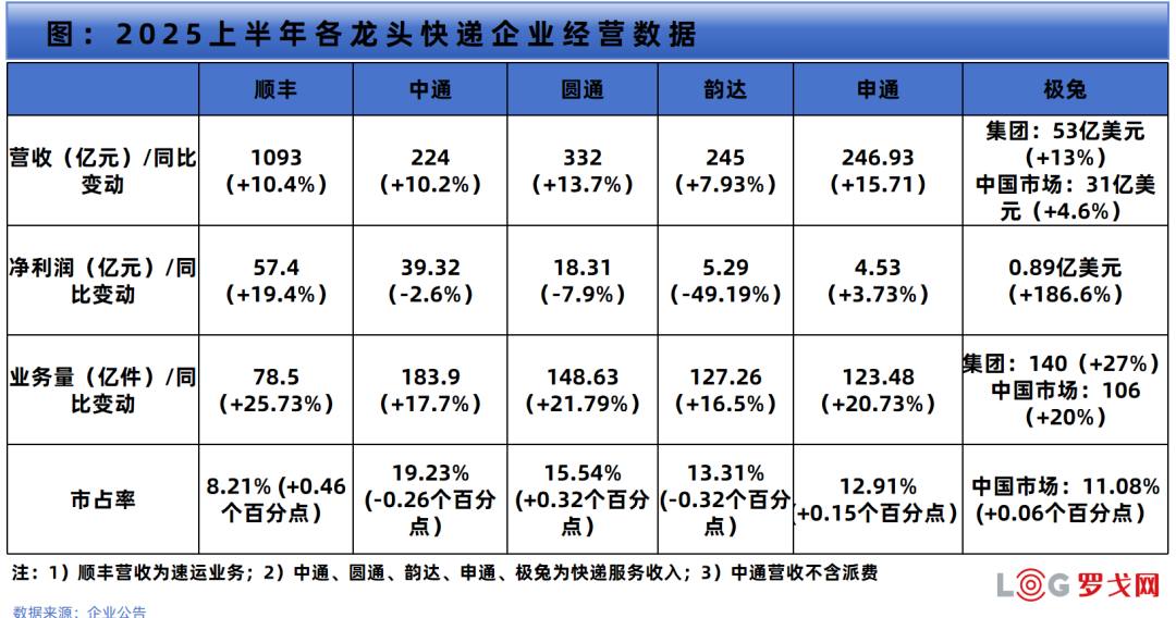 顺丰极兔“联姻”“反内卷”背后的电商议价权之争(图2)