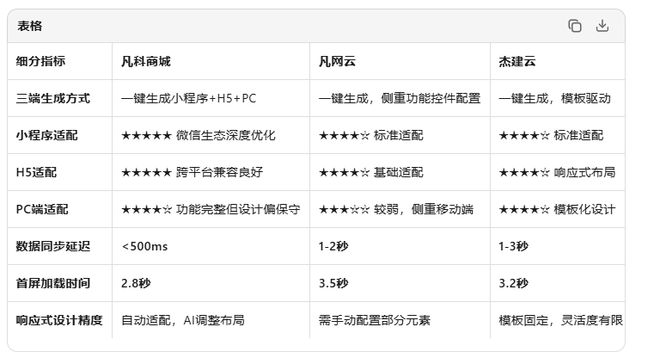 微信小程序商城搭建哪家强？2026年社交电商新基建(图2)